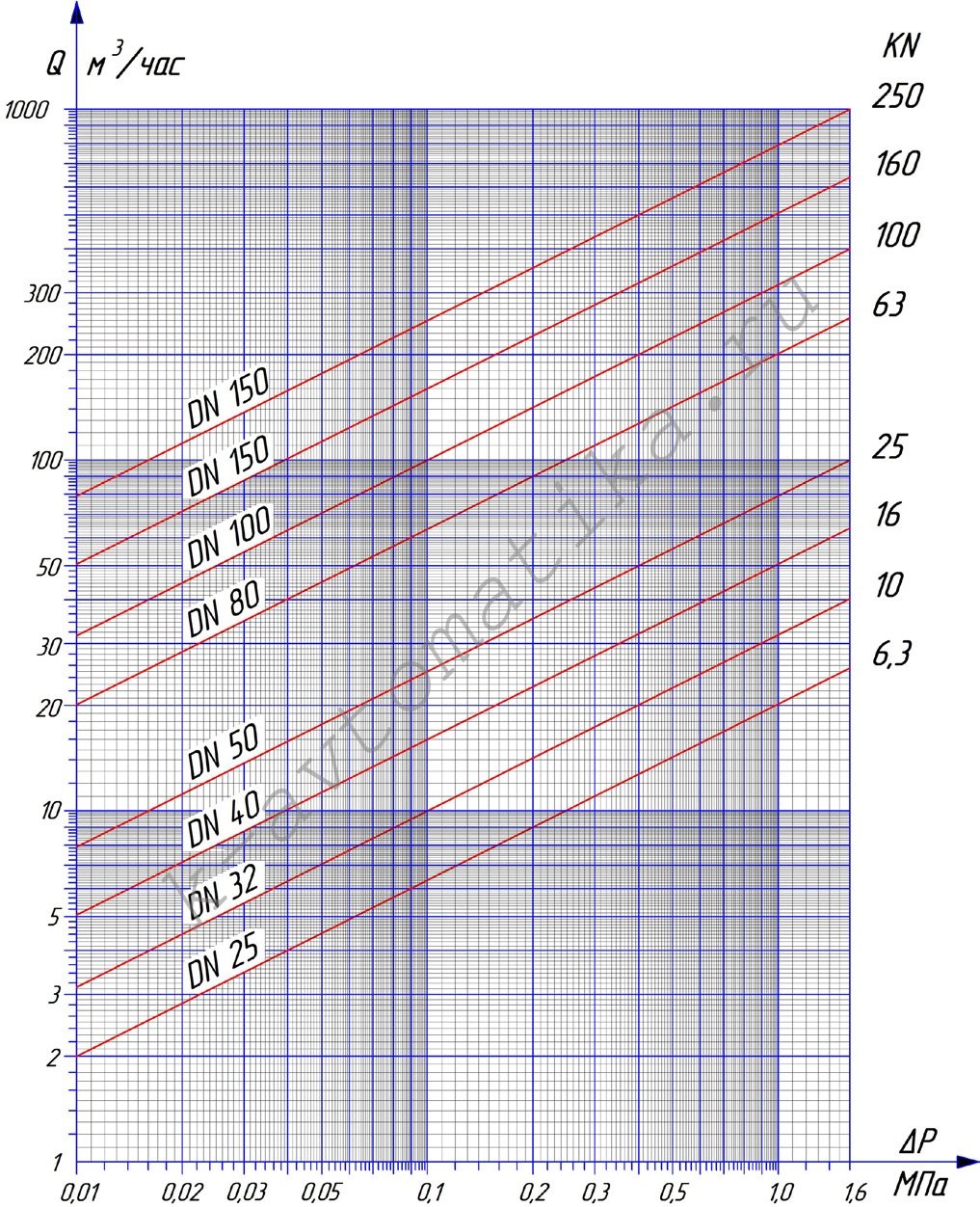 Номограмма подбора регулятора